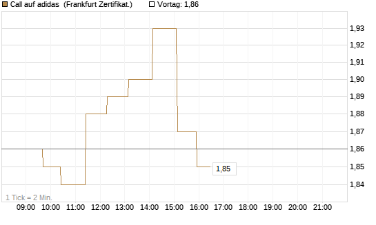 Call auf adidas [UBS AG (London)] Chart