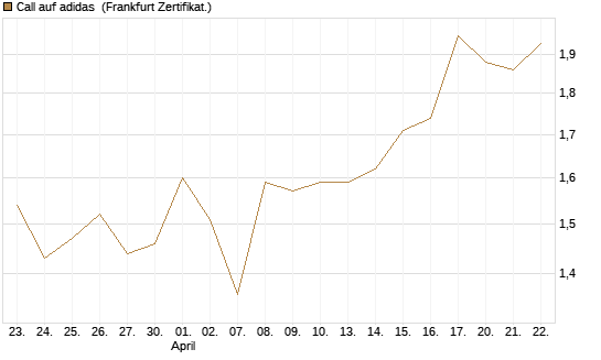 Call auf adidas [UBS AG (London)] Chart