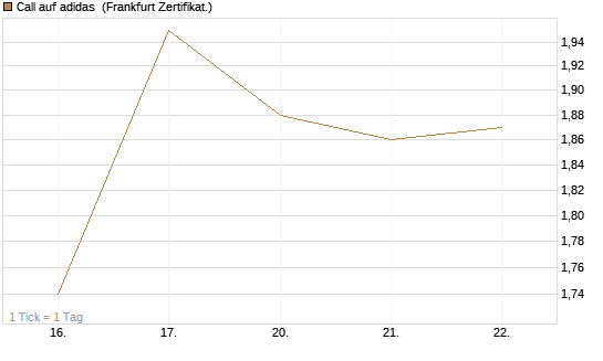 Call auf adidas [UBS AG (London)] Chart