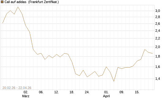 Call auf adidas [UBS AG (London)] Chart
