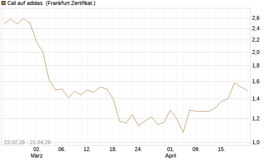 Call auf adidas [UBS AG (London)] Chart