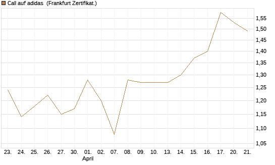 Call auf adidas [UBS AG (London)] Chart