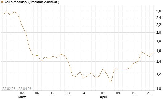 Call auf adidas [UBS AG (London)] Chart