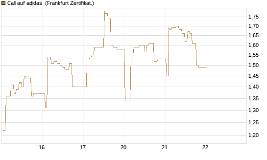 Call auf adidas [UBS AG (London)] Chart