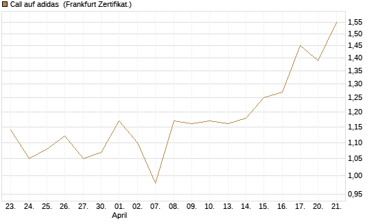 Call auf adidas [UBS AG (London)] Chart