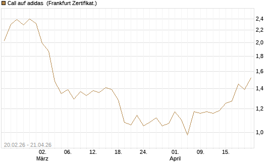 Call auf adidas [UBS AG (London)] Chart