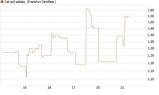 Call auf adidas [UBS AG (London)] Chart