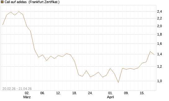 Call auf adidas [UBS AG (London)] Chart