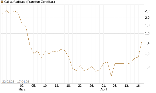 Call auf adidas [UBS AG (London)] Chart