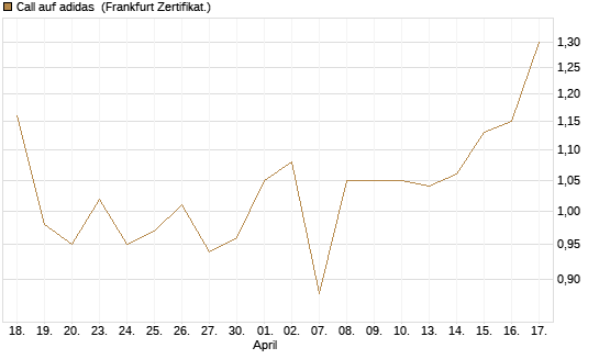 Call auf adidas [UBS AG (London)] Chart