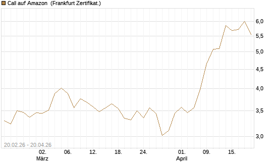 Call auf Amazon [UBS AG (London)] Chart