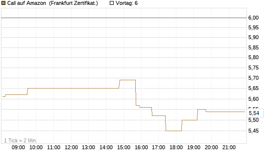 Call auf Amazon [UBS AG (London)] Chart