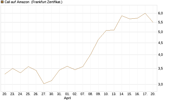 Call auf Amazon [UBS AG (London)] Chart
