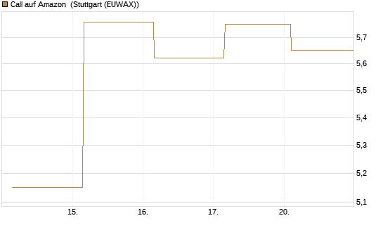 Call auf Amazon [UBS AG (London)] Chart