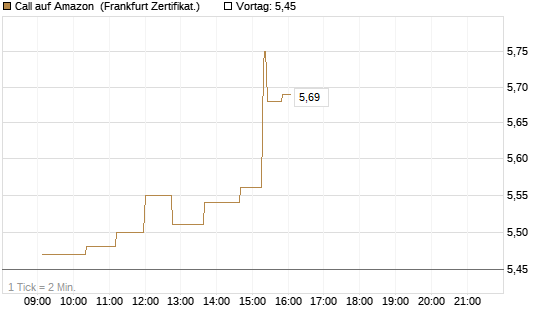 Call auf Amazon [UBS AG (London)] Chart