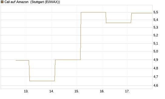 Call auf Amazon [UBS AG (London)] Chart