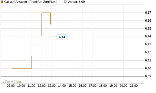 Call auf Amazon [UBS AG (London)] Chart