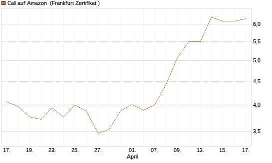 Call auf Amazon [UBS AG (London)] Chart