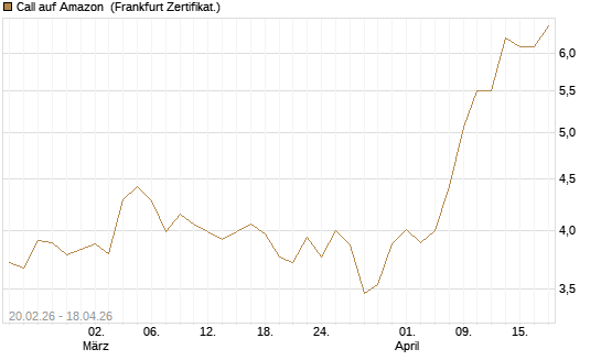 Call auf Amazon [UBS AG (London)] Chart
