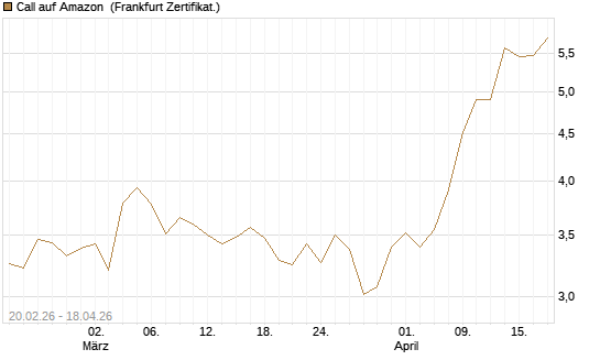 Call auf Amazon [UBS AG (London)] Chart