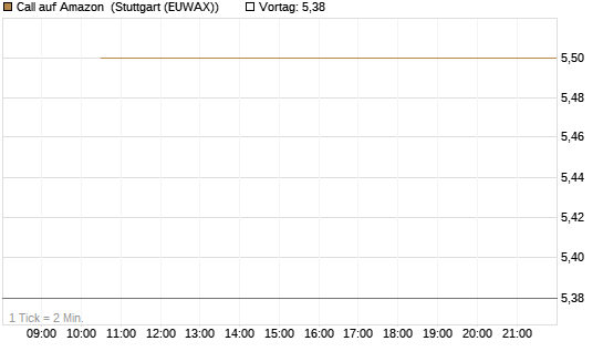 Call auf Amazon [UBS AG (London)] Chart