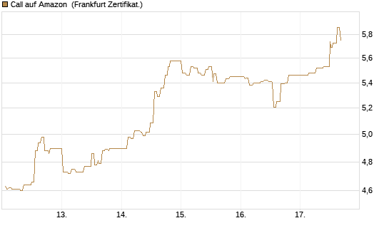 Call auf Amazon [UBS AG (London)] Chart