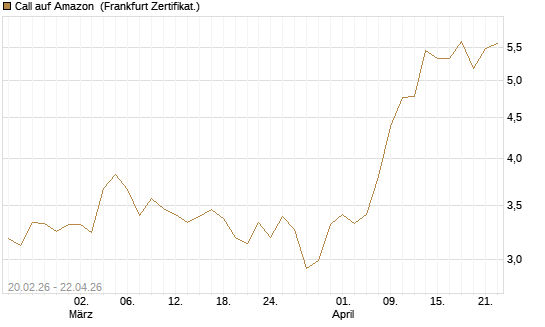 Call auf Amazon [UBS AG (London)] Chart