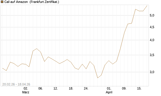 Call auf Amazon [UBS AG (London)] Chart