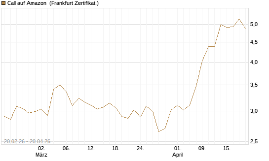 Call auf Amazon [UBS AG (London)] Chart