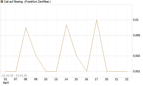 Call auf Boeing [UBS AG (London)] Chart