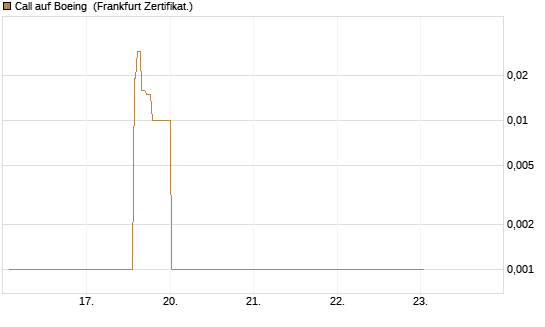 Call auf Boeing [UBS AG (London)] Chart