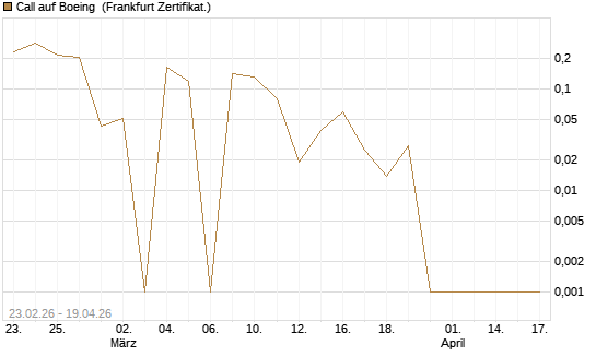 Call auf Boeing [UBS AG (London)] Chart