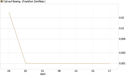 Call auf Boeing [UBS AG (London)] Chart