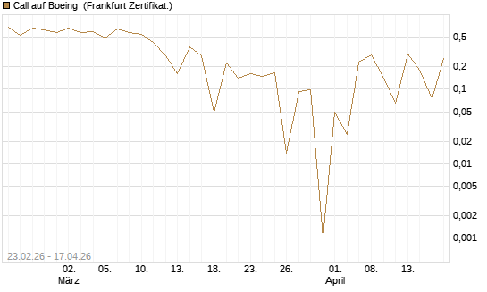 Call auf Boeing [UBS AG (London)] Chart