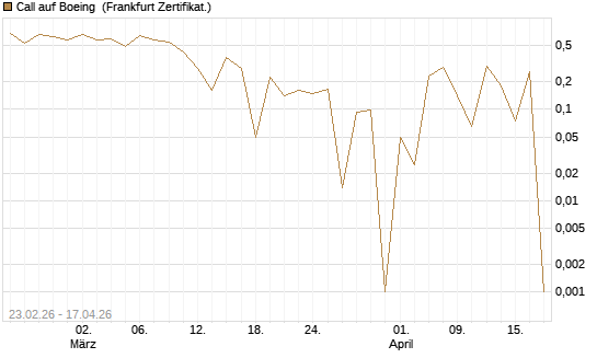Call auf Boeing [UBS AG (London)] Chart