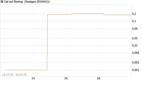 Call auf Boeing [UBS AG (London)] Chart