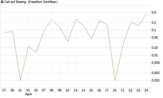 Call auf Boeing [UBS AG (London)] Chart