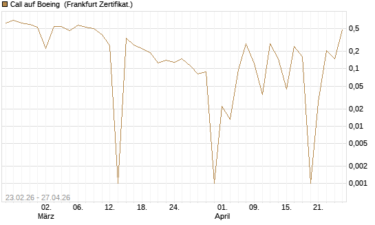Call auf Boeing [UBS AG (London)] Chart