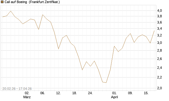 Call auf Boeing [UBS AG (London)] Chart