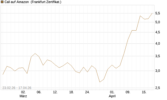 Call auf Amazon [UBS AG (London)] Chart