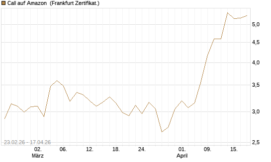 Call auf Amazon [UBS AG (London)] Chart