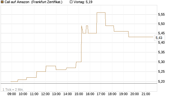 Call auf Amazon [UBS AG (London)] Chart
