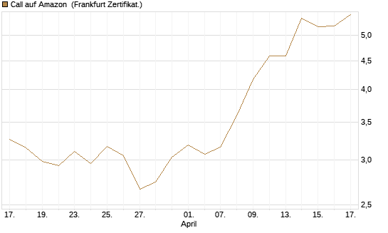Call auf Amazon [UBS AG (London)] Chart