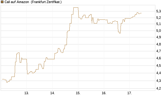 Call auf Amazon [UBS AG (London)] Chart