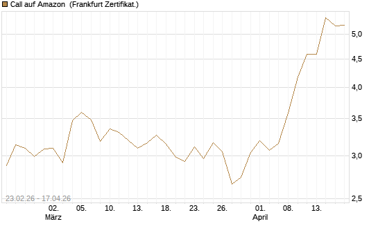 Call auf Amazon [UBS AG (London)] Chart