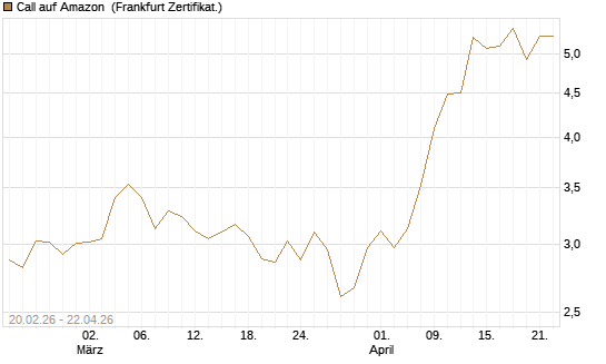Call auf Amazon [UBS AG (London)] Chart