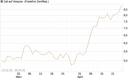 Call auf Amazon [UBS AG (London)] Chart