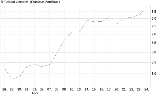 Call auf Amazon [UBS AG (London)] Chart