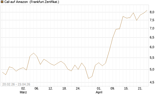 Call auf Amazon [UBS AG (London)] Chart