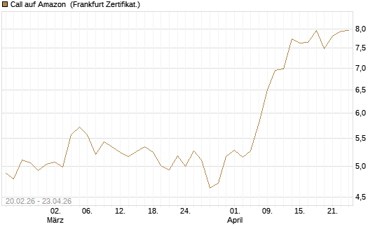 Call auf Amazon [UBS AG (London)] Chart